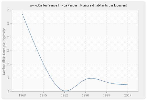 La Perche : Nombre d'habitants par logement